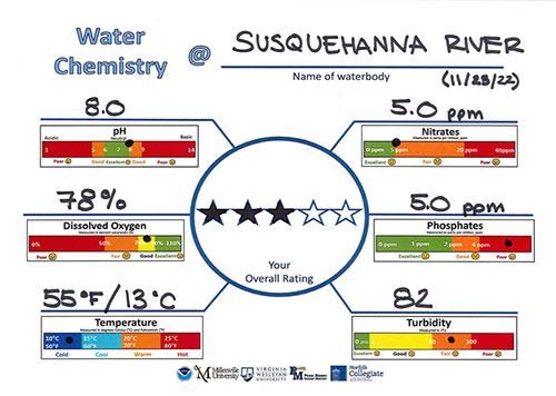 Students rotating through water quality testing stations