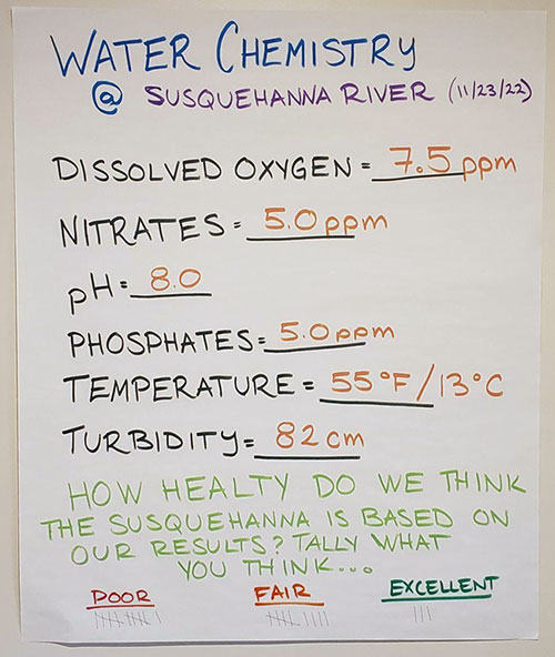 Class data sheet used to record and compare water quality test results