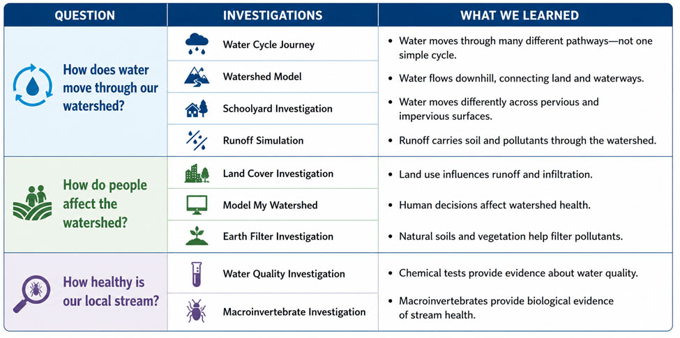 Chart used for synthesizing and discussing the class watershed data